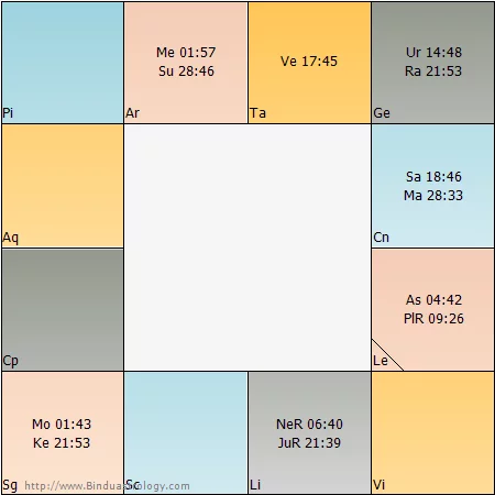 Chart depicting the planetary positions - Tim Curry