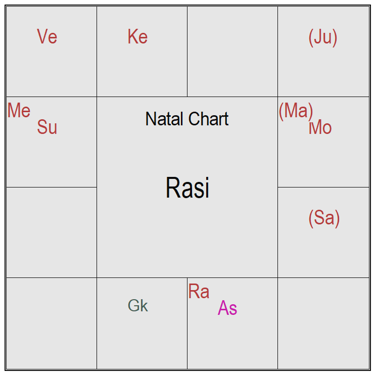 The ascendant is Libra. Mars is in Cancer along with the Moon. Mars enjoys neecha bhanga.